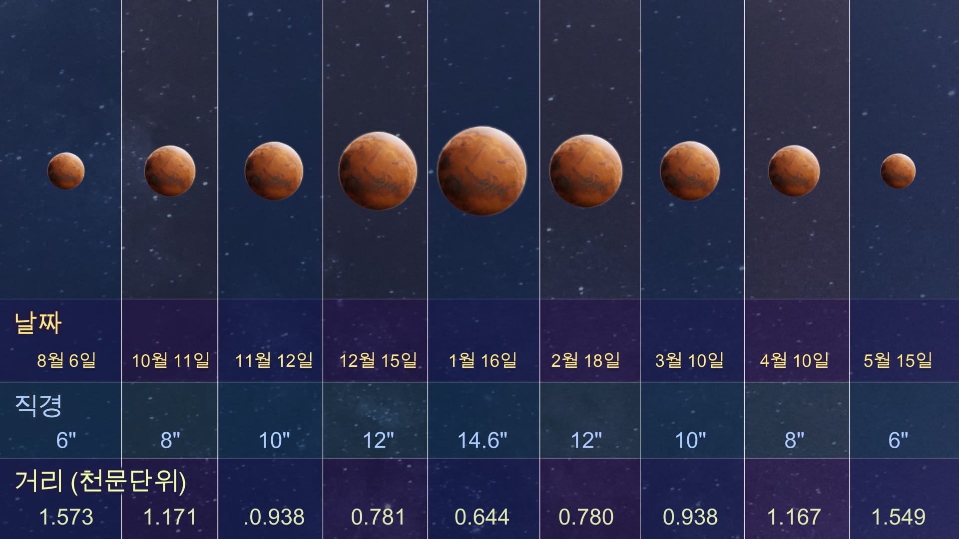 Mars size change (opposition 2025)