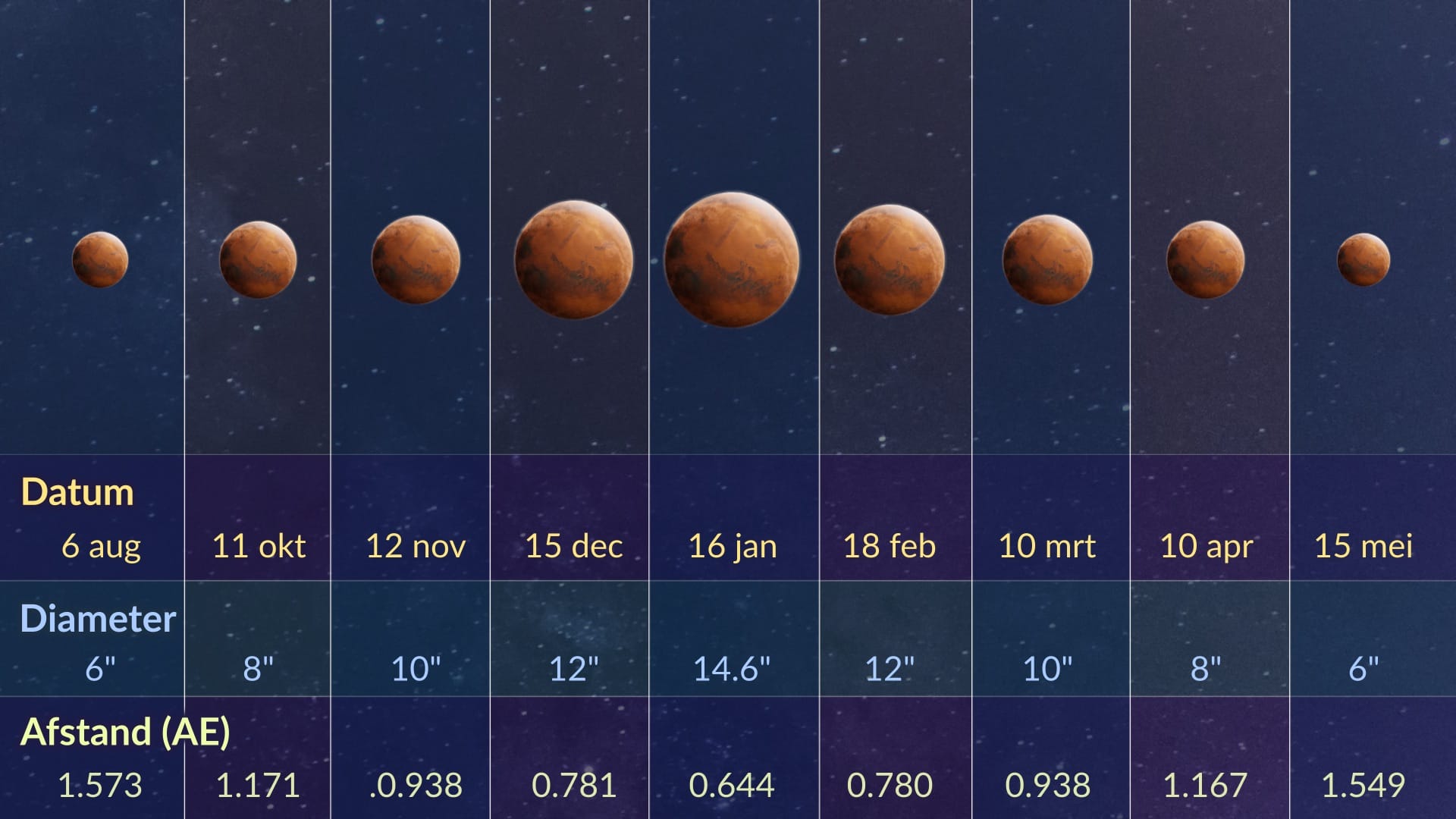 Mars size change (opposition 2025)