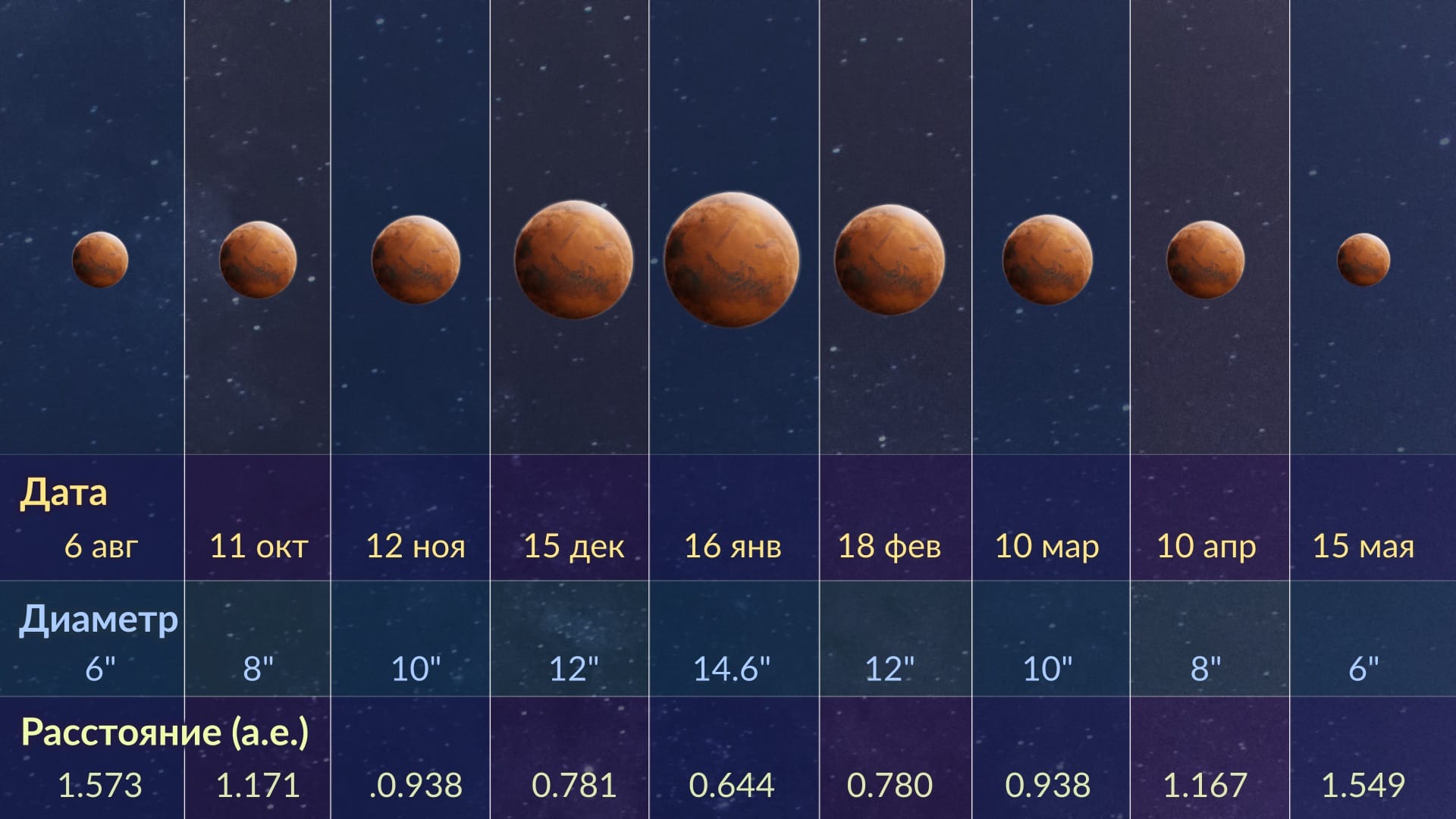 Mars size change (opposition 2025)