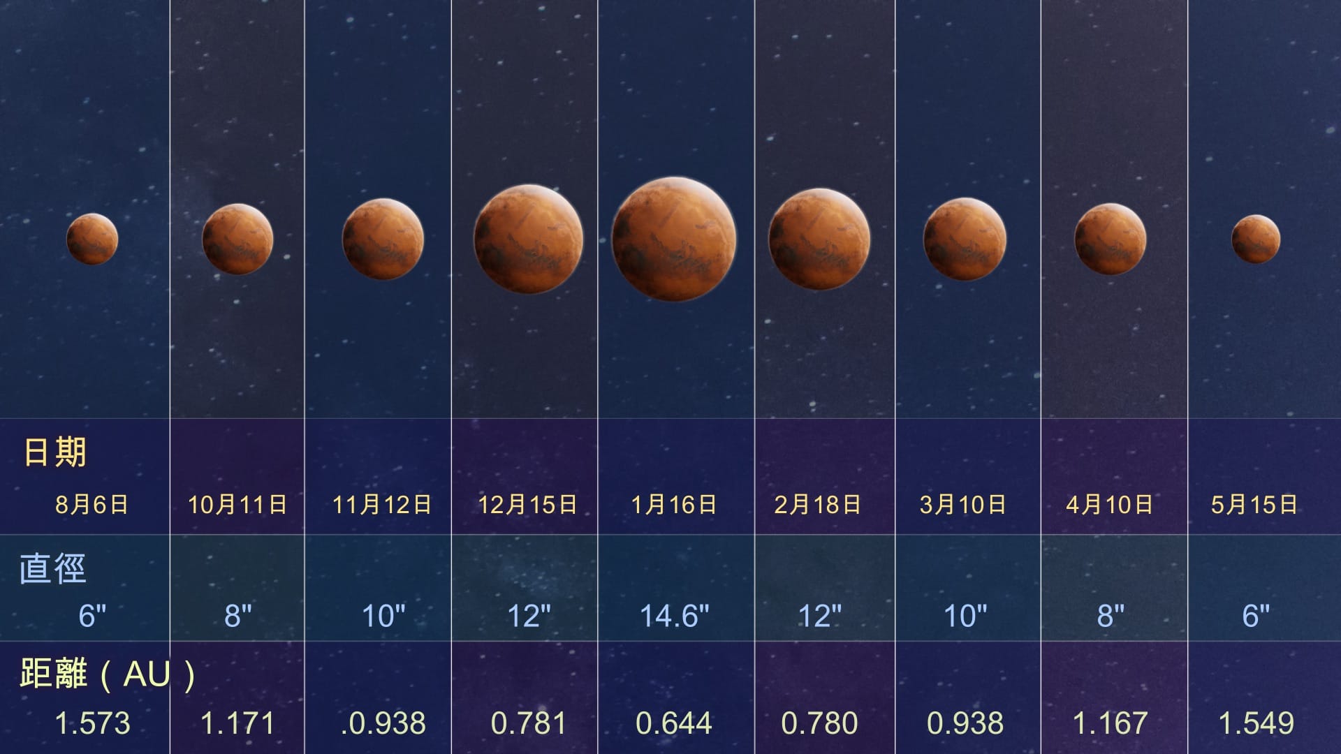 Mars size change (opposition 2025)