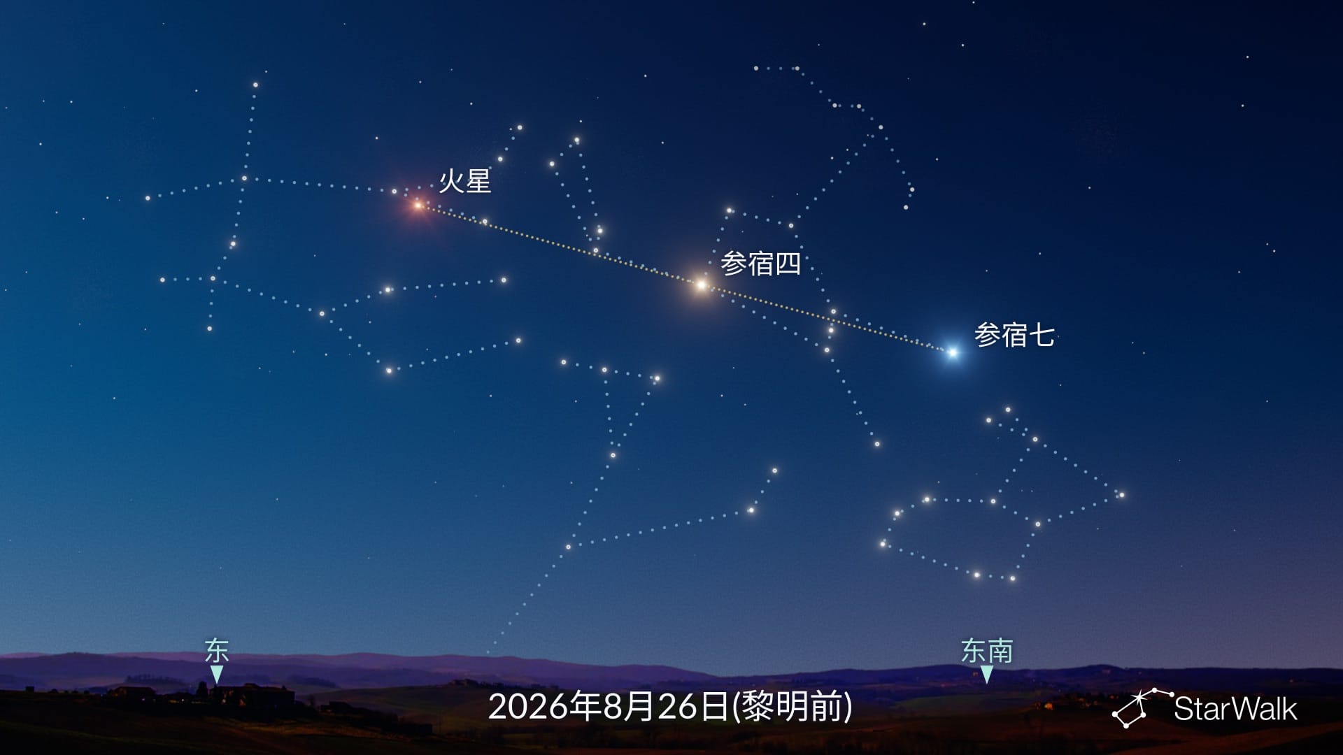 2026年8月26日,火星、参宿七和参宿四连成一线