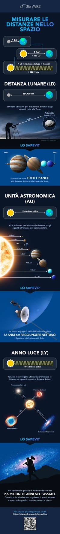 Definizione di anno luce Distanza lunare Unità astronomica Quanto