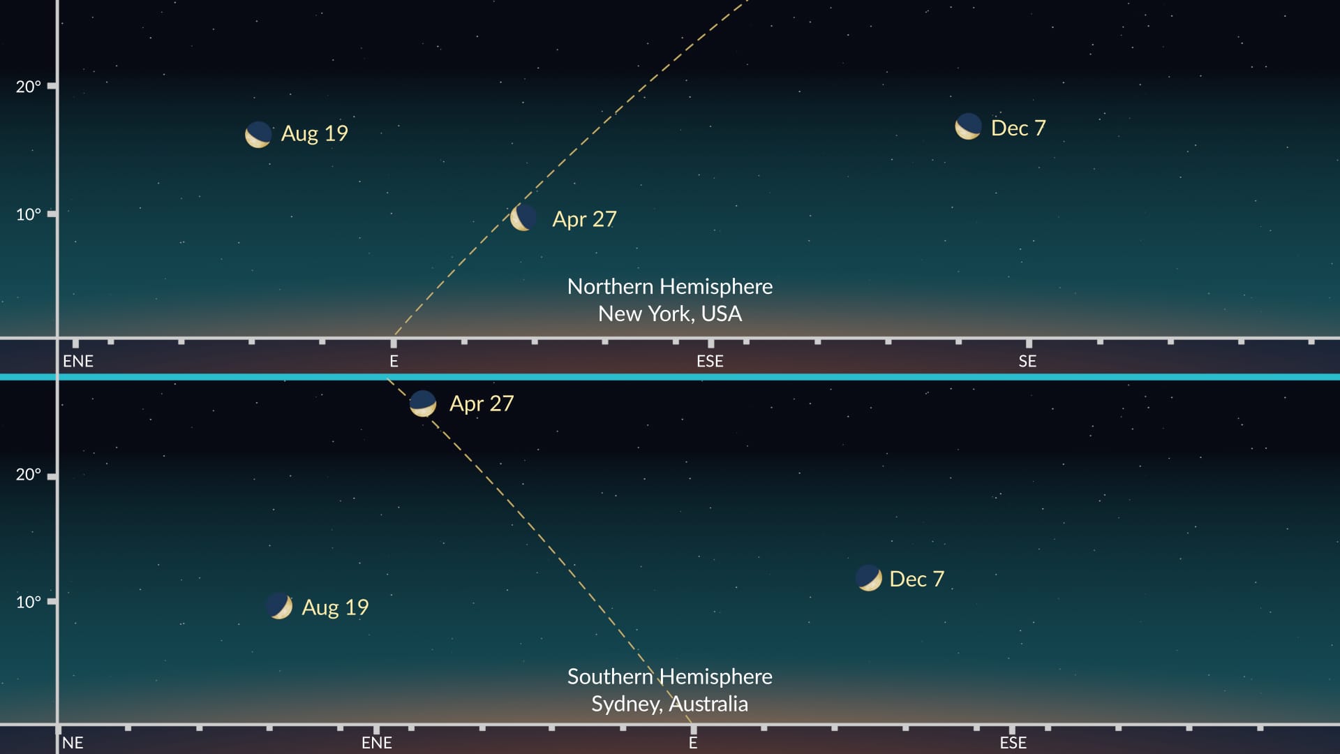 Mercury Elongation 2025