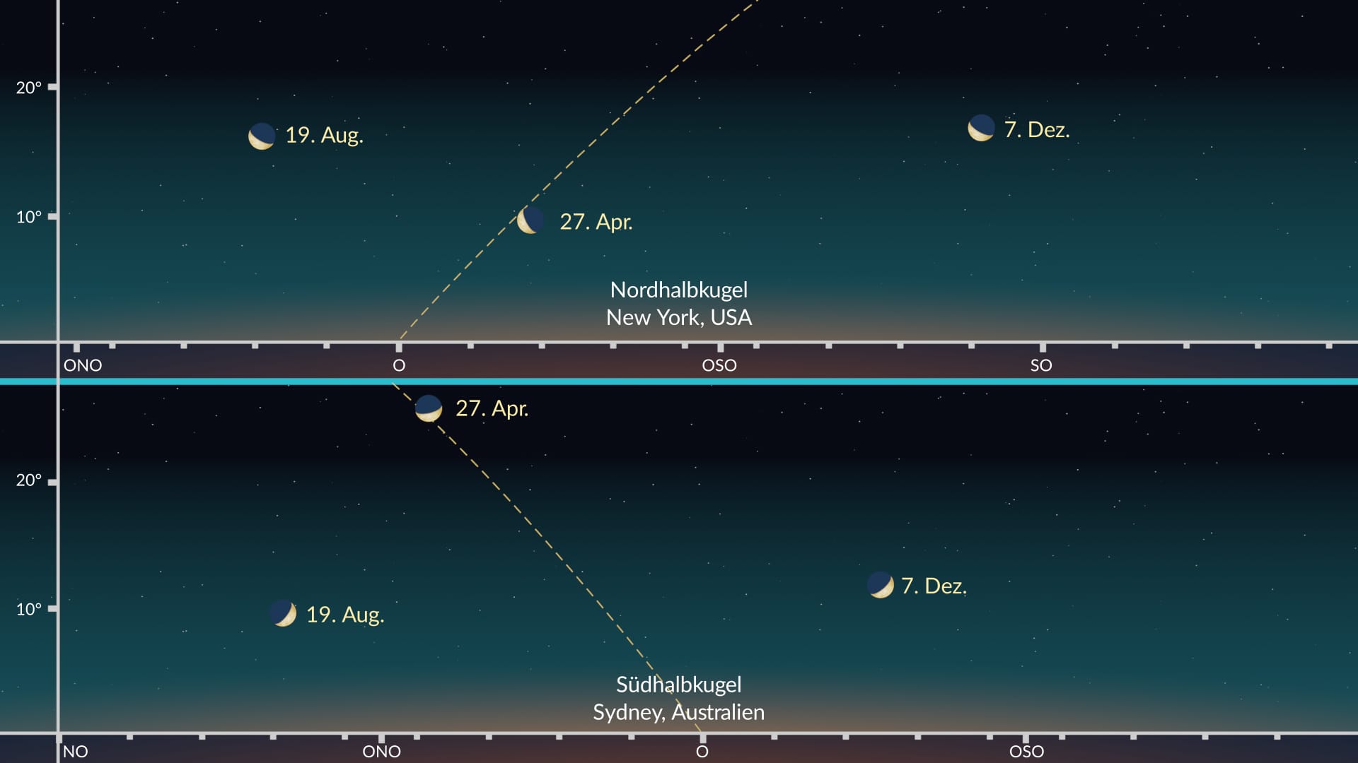 Größte Elongationen des Merkur im Jahr 2025