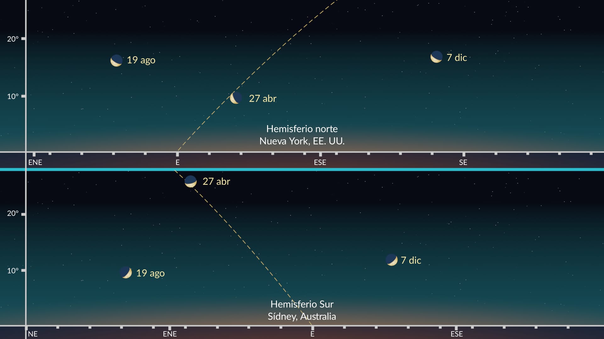 Máximas elongaciones de Mercurio 2025