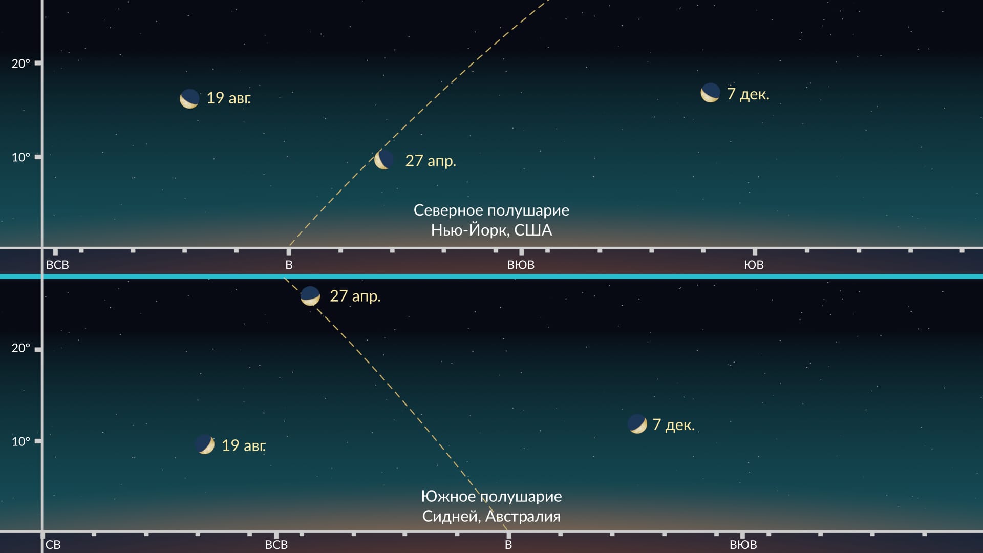 Наибольшие элонгации Меркурия в 2025 году