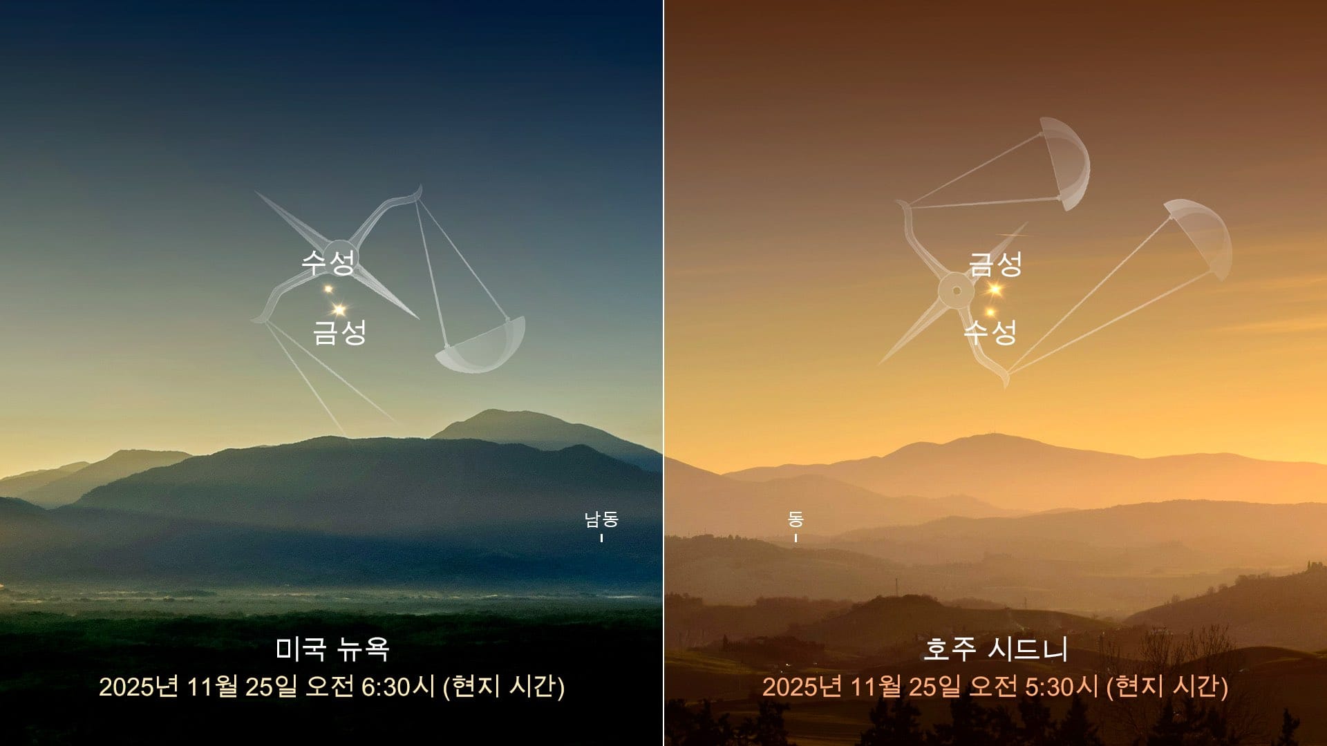2025년 11월 25일, 지구와 남반구에서 바라본 금성과 수성.