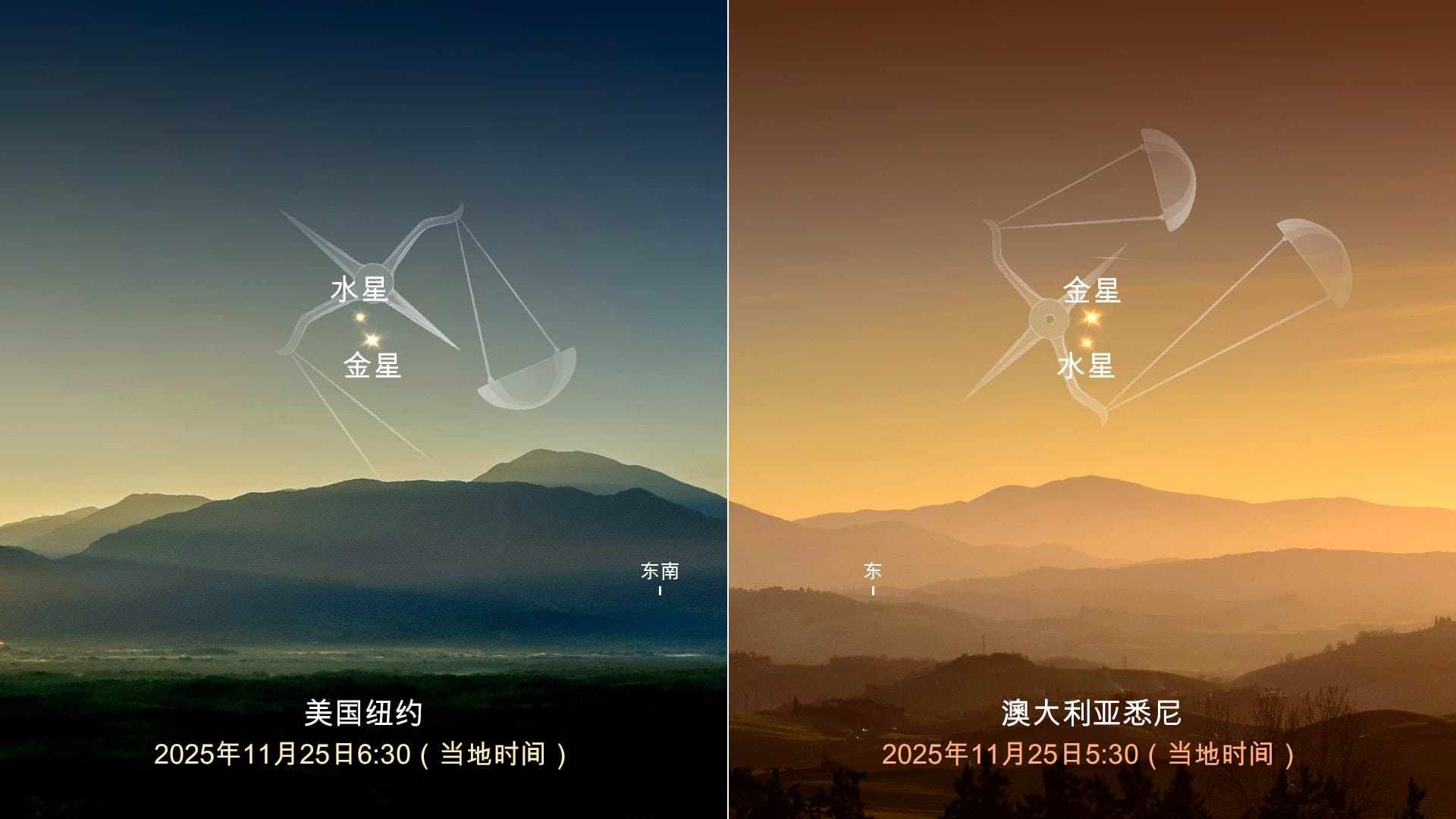 2025年11月25日从南北半球看到的金星与水星。