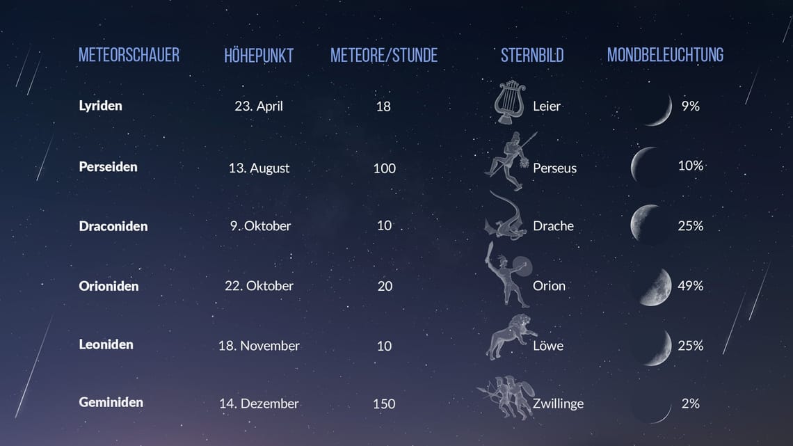 Sternschnuppen Kalender 2023 Geminiden, Quadrantiden, Perseiden