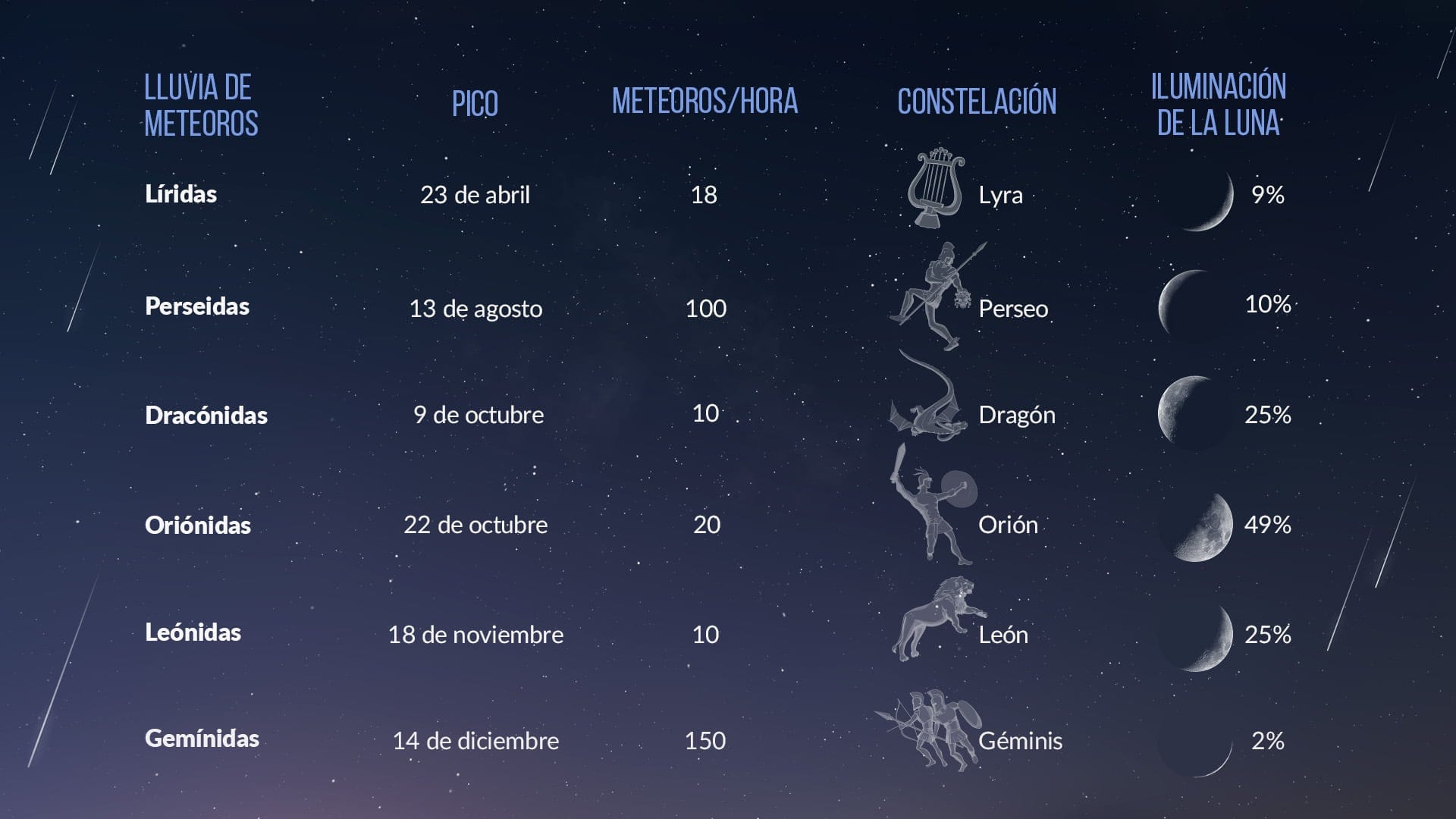 Mejores lluvias de meteoros 2023 Líridas, Perseidas, Oriónidas