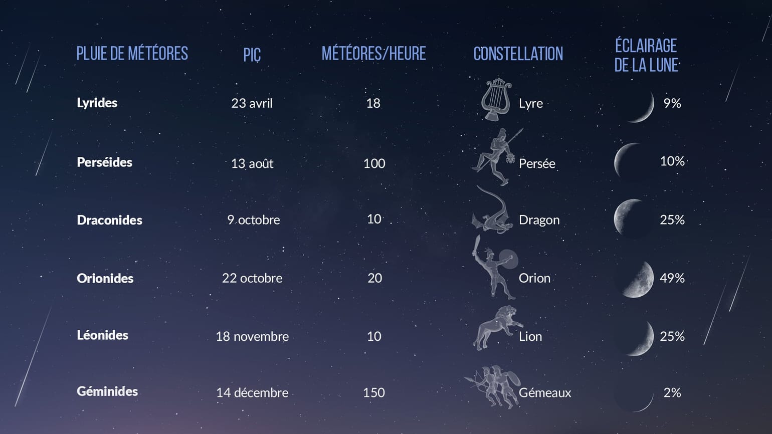 Meilleures pluies de météores 2023 Lyrides, Perséides, Orionides