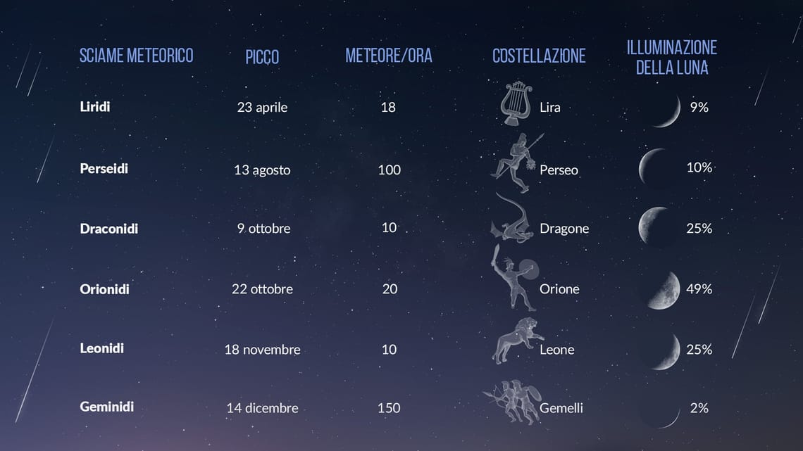 Calendario Spaziale: Gli Eventi Astronomici Che Si Verificheranno Nel ...