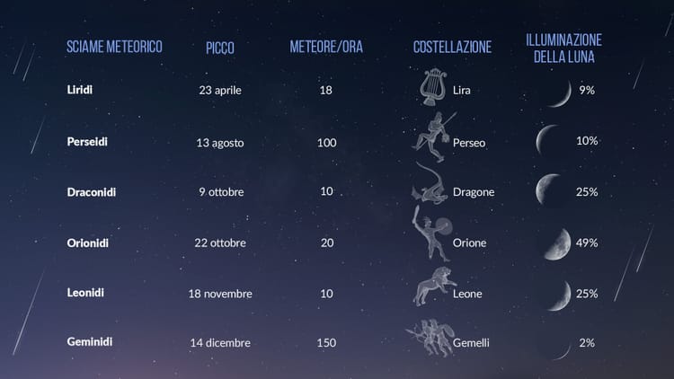 Calendario Spaziale: Gli Eventi Astronomici Che Si Verificheranno Nel ...