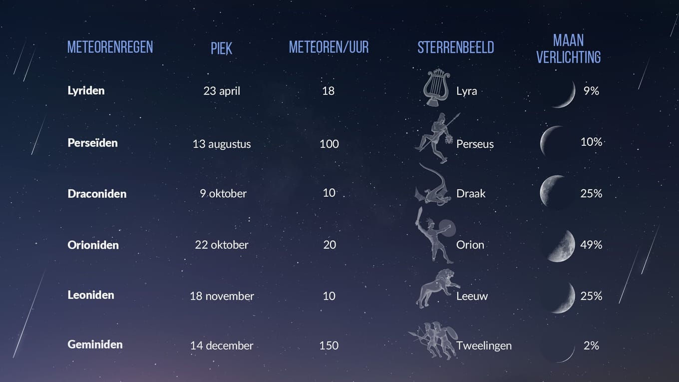 Hoe je een vallende ster kunt zien Vallende sterren van vanavond