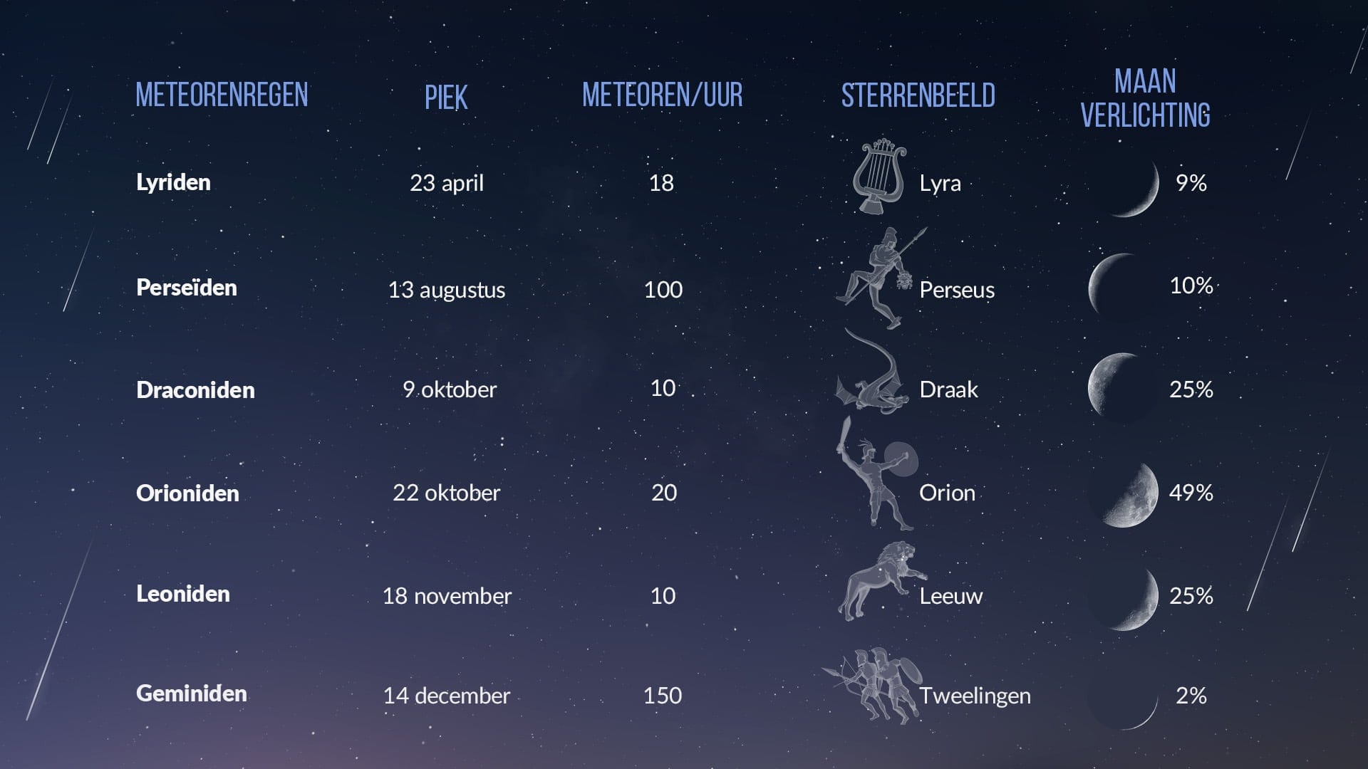 Ruimtekalender — Aankomende Astronomische Gebeurtenissen 2023 Hemelse