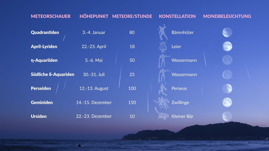 Meteorschauer Juni 2025  Sternschnuppen Juni 2025  Wann ist 