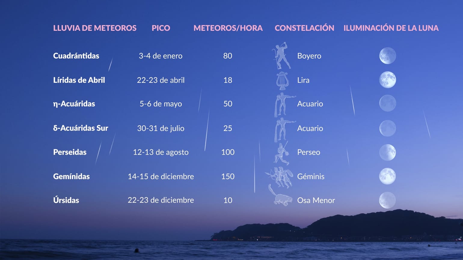 Estrellas Fugaces 2024 Calendario de Lluvias de Meteoros Próxima