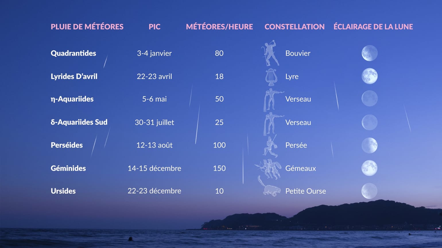 Étoiles Filantes 2024 Calendrier des Pluies de Météores Prochaine