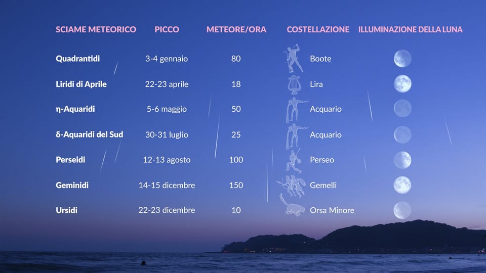 Stelle Cadenti 2024 Calendario delle Piogge di Meteore Prossima