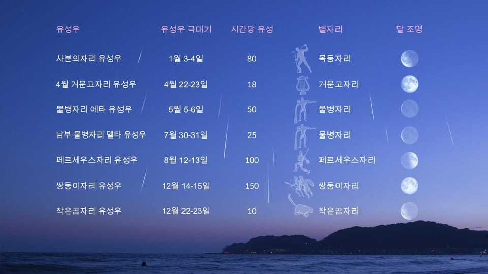 오늘 별똥별 2024 유성우 날짜 물병자리 델타 유성우 페르세우스 유성우 극대기 Star Walk