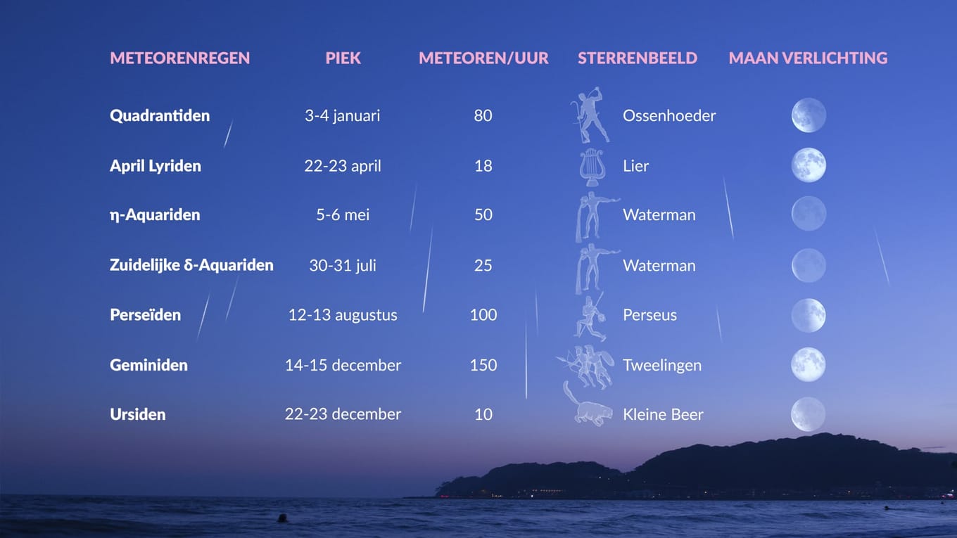 Hoe Je Vannacht Een Vallende Ster Kunt Zien | Wat Is Een Meteorenregen