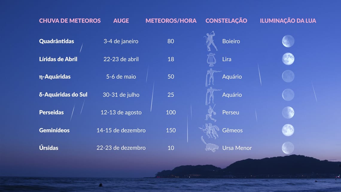 Calendário Espacial — Próximos Eventos Astronômicos 2023 Eventos