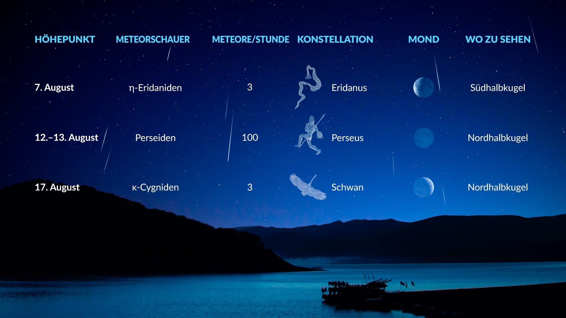 Astronomische Ereignisse im August: Meteorschauer