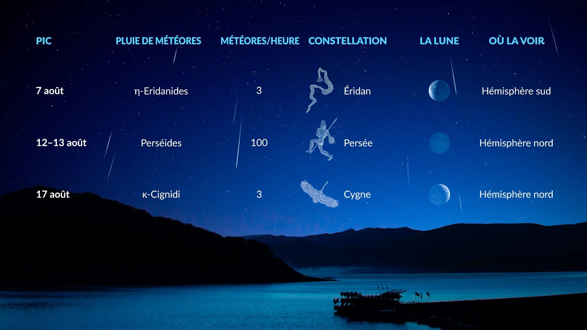 Événements astronomiques d’août : pluies de météores