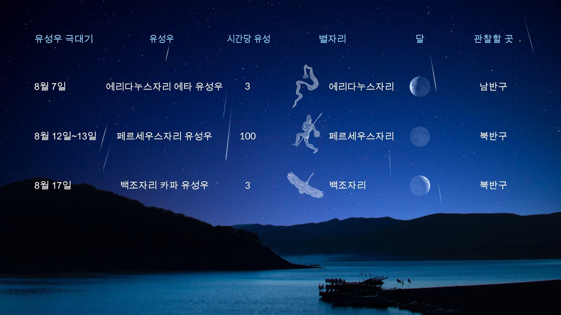 8월 천문 현상: 유성우