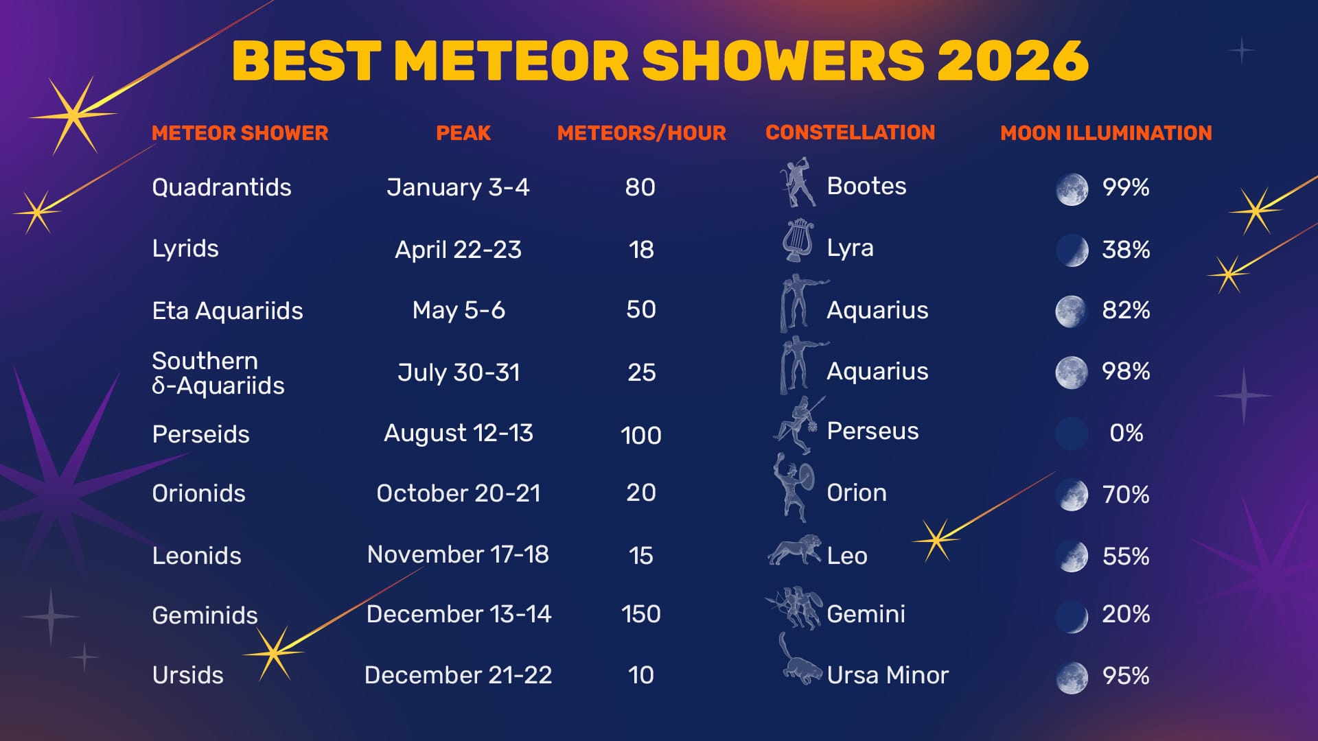 Meteor Showers Calendar 2026
