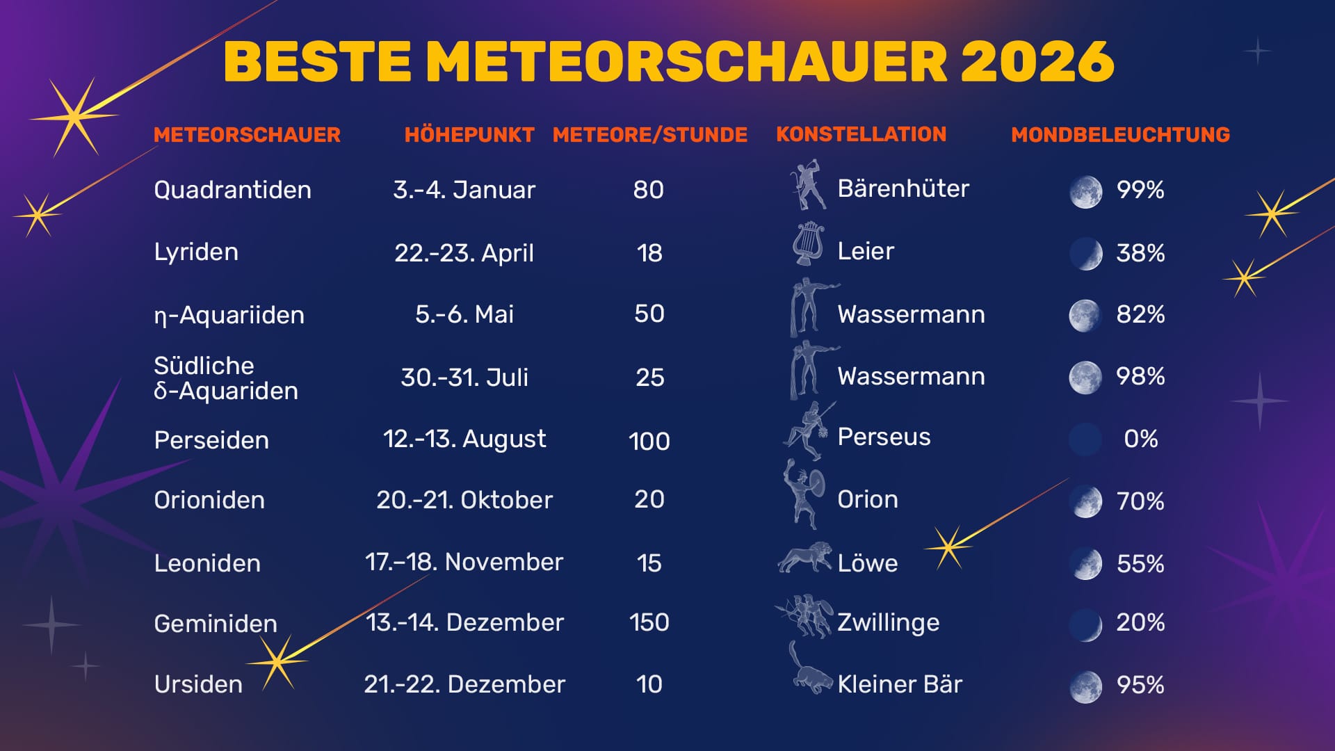 Meteor Showers Calendar 2026