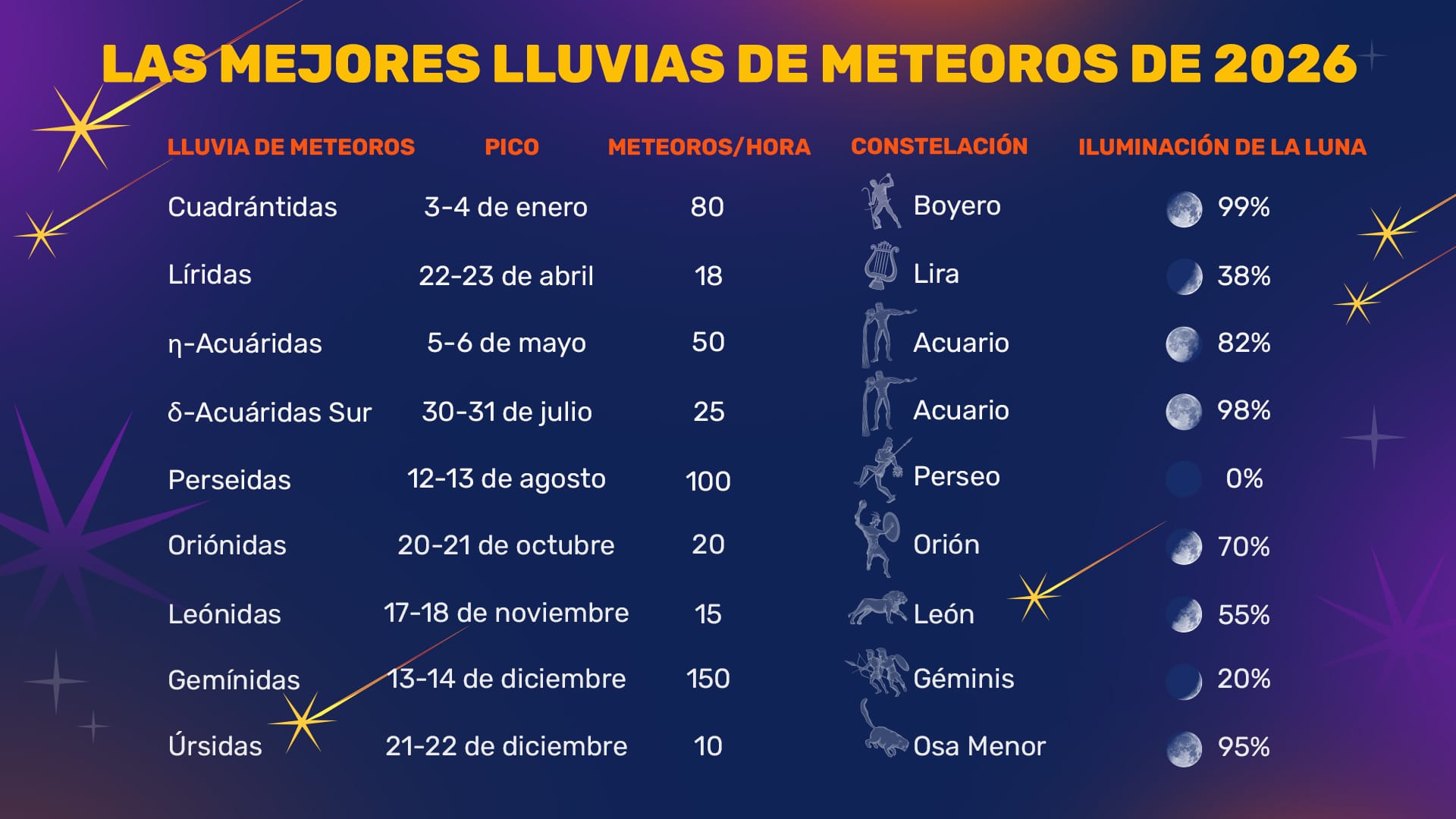 Meteor Showers Calendar 2026