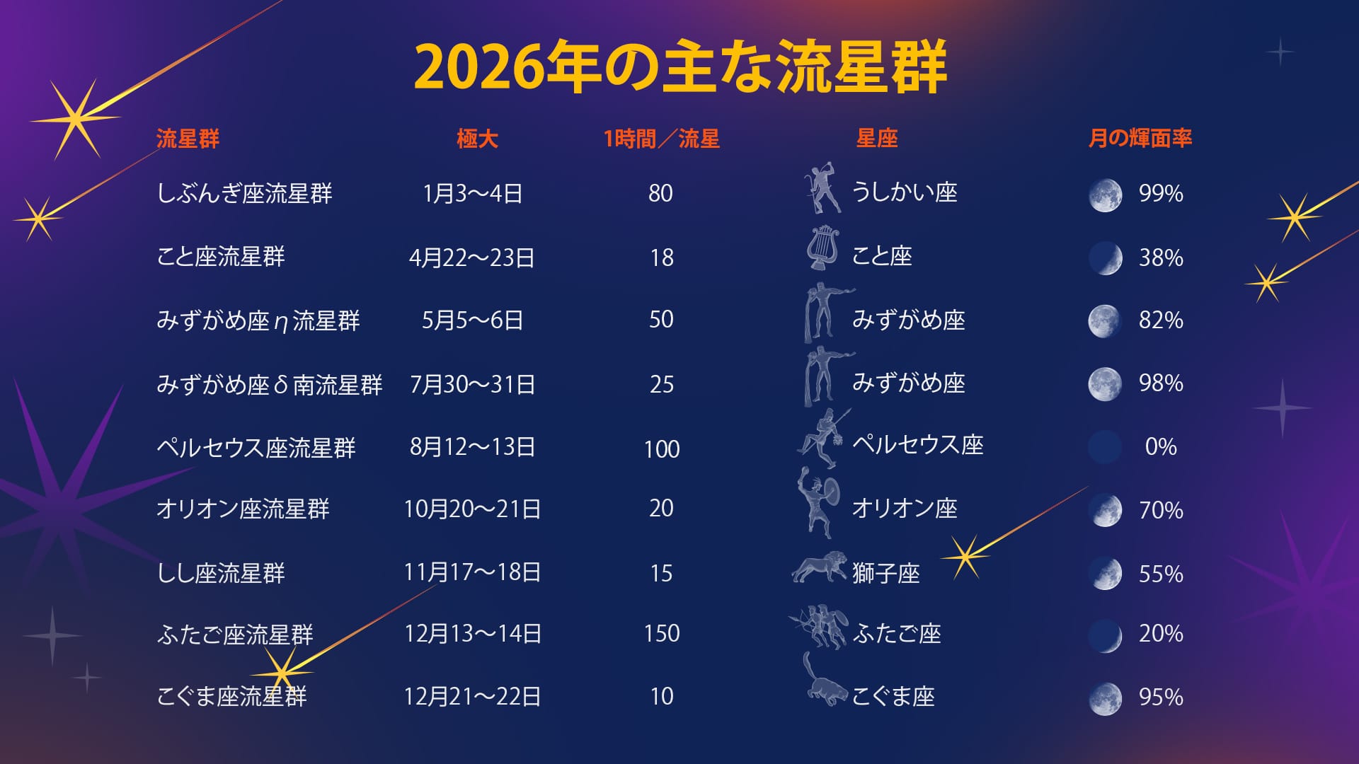 Meteor Showers Calendar 2026