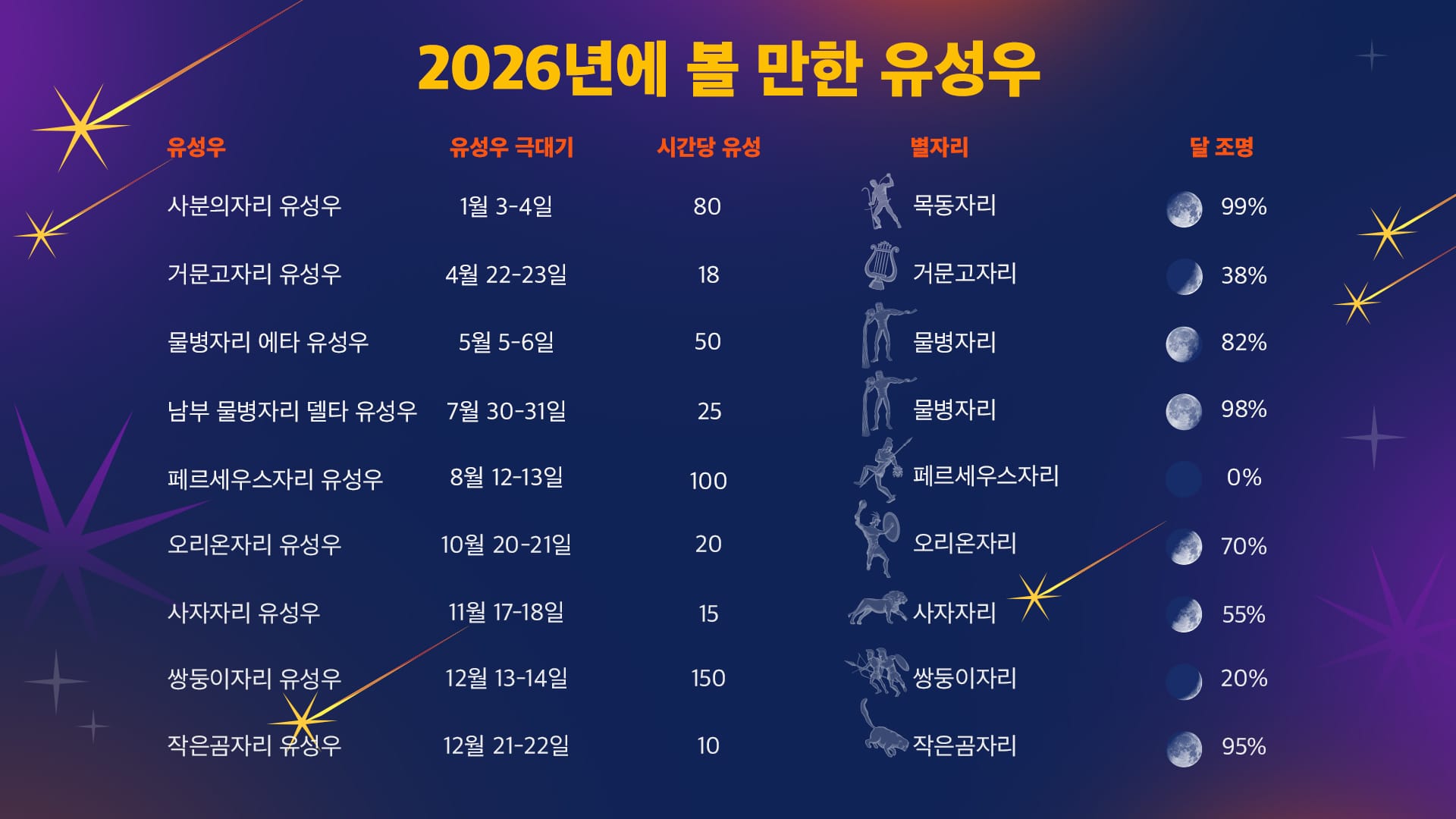 Meteor Showers Calendar 2026