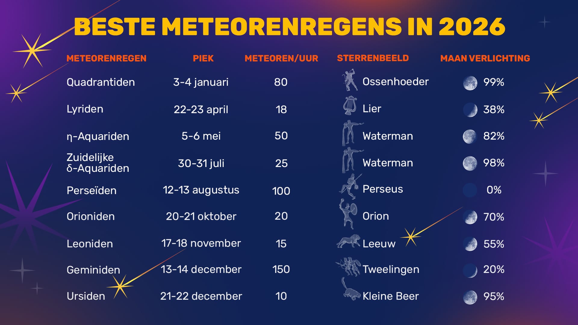 Meteor Showers Calendar 2026
