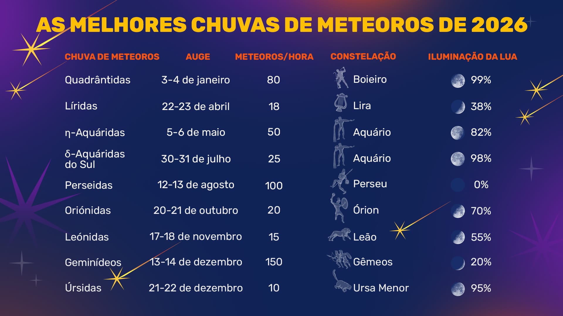 Meteor Showers Calendar 2026