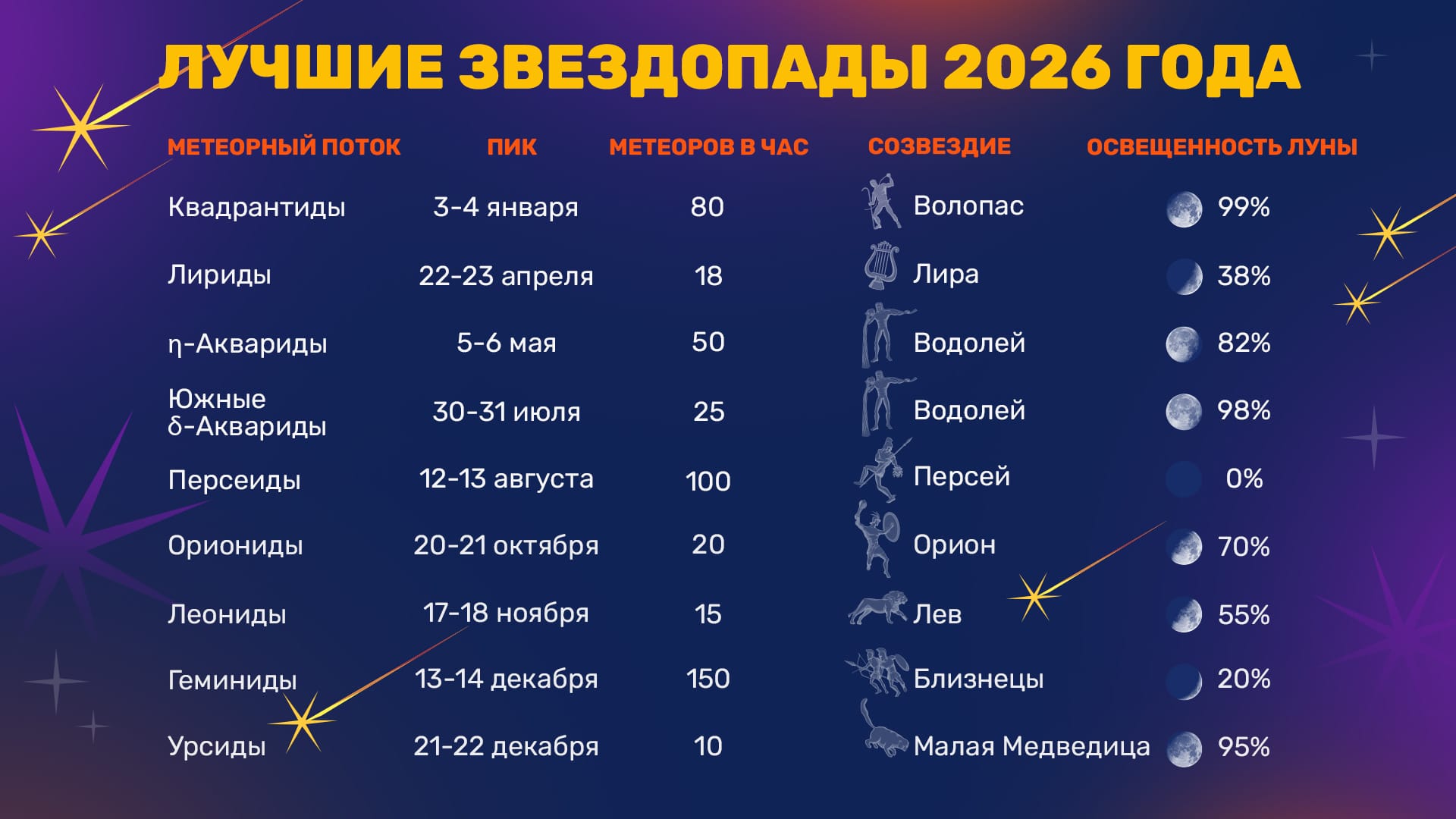 Meteor Showers Calendar 2026