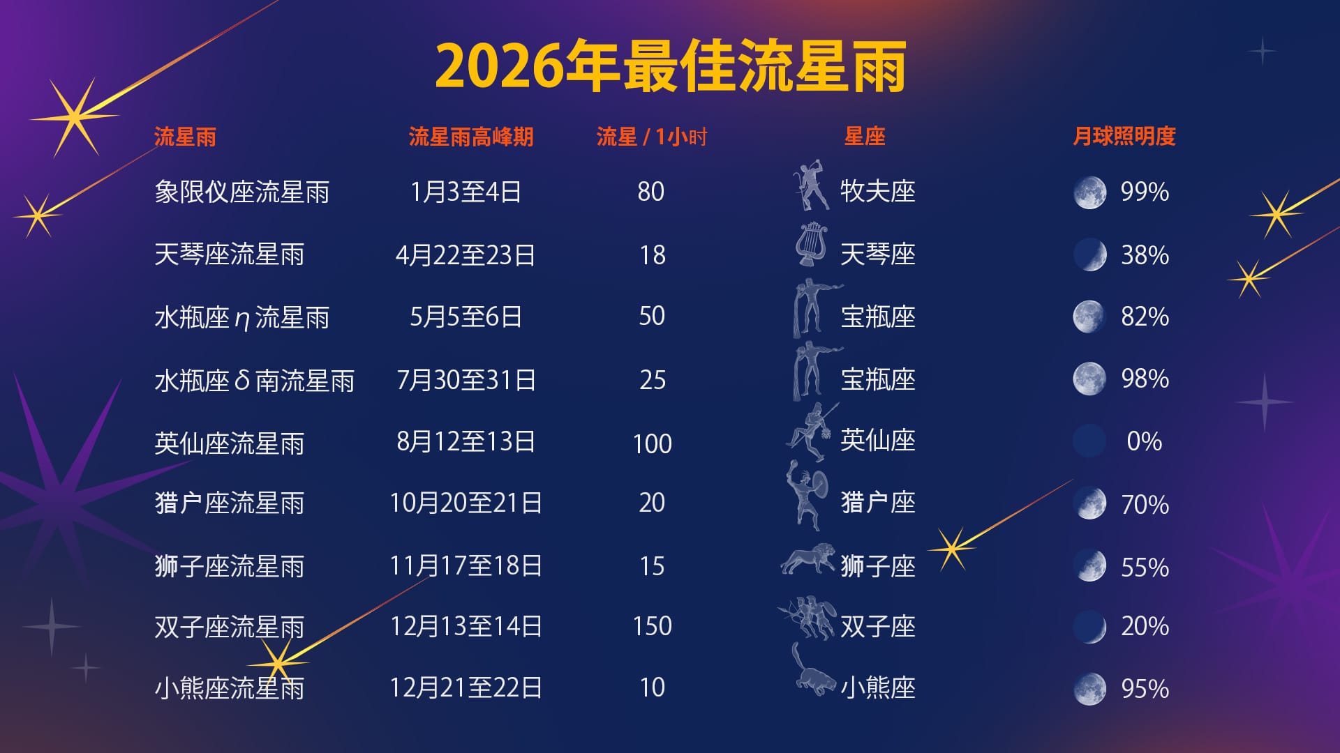 Meteor Showers Calendar 2026