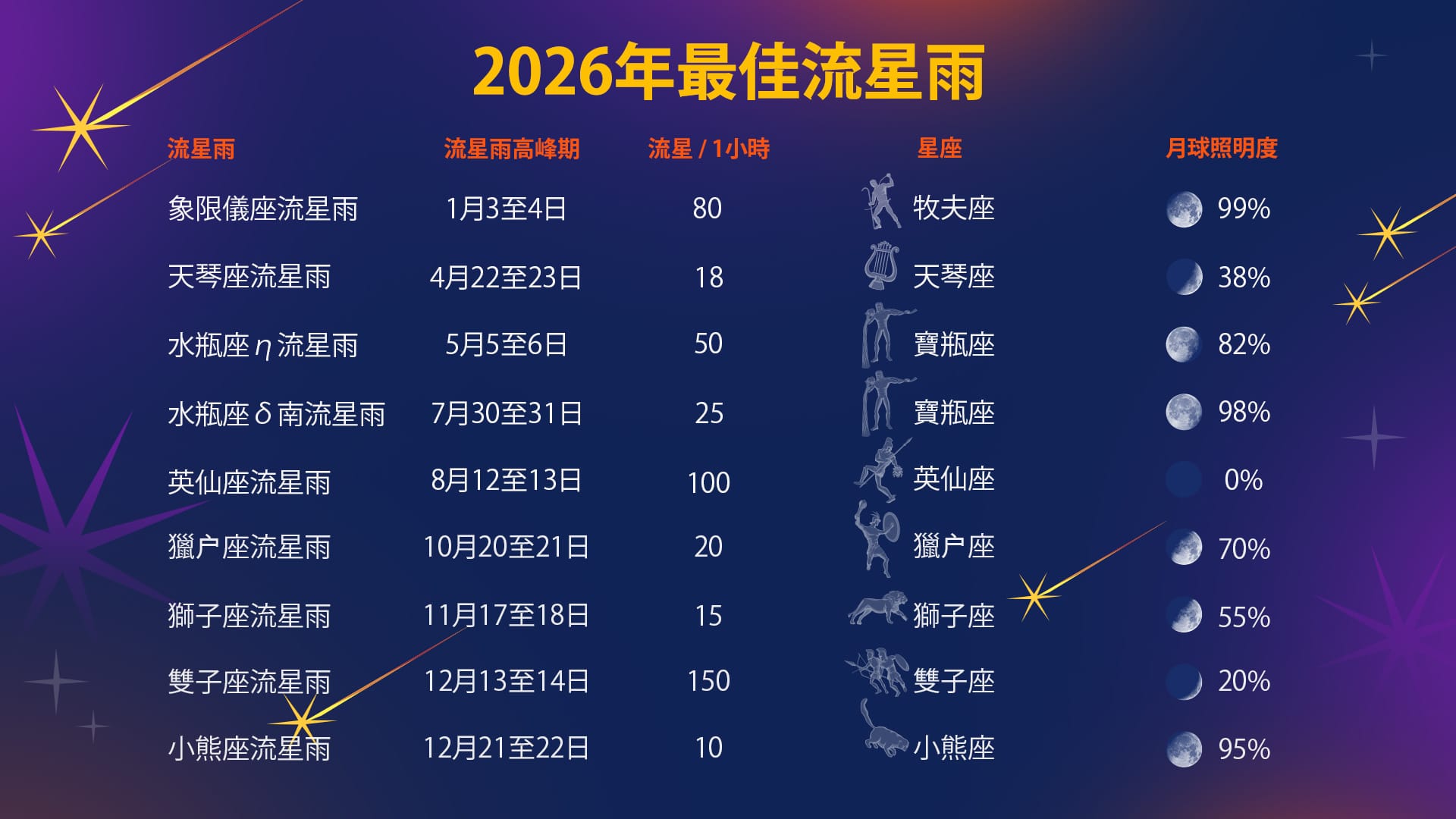 Meteor Showers Calendar 2026