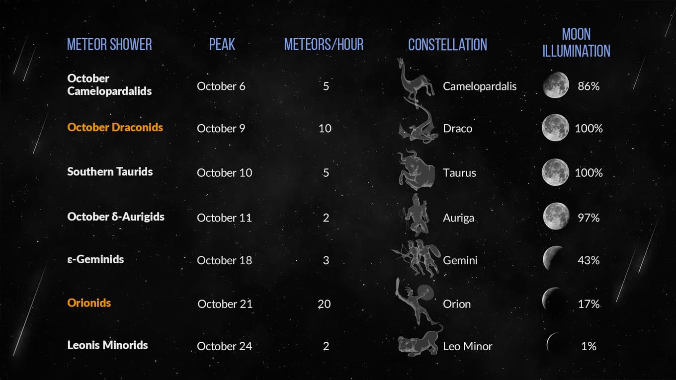 Meteor Shower October 2022 Shooting Stars Tonight Next Meteor