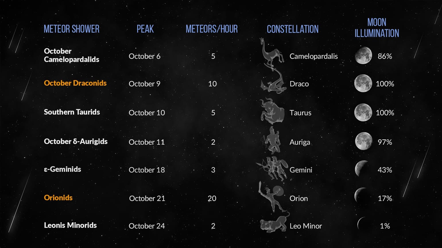 Meteor Shower October 2022 Shooting Stars Tonight Next Meteor Shower Orionids 2022 Star Walk