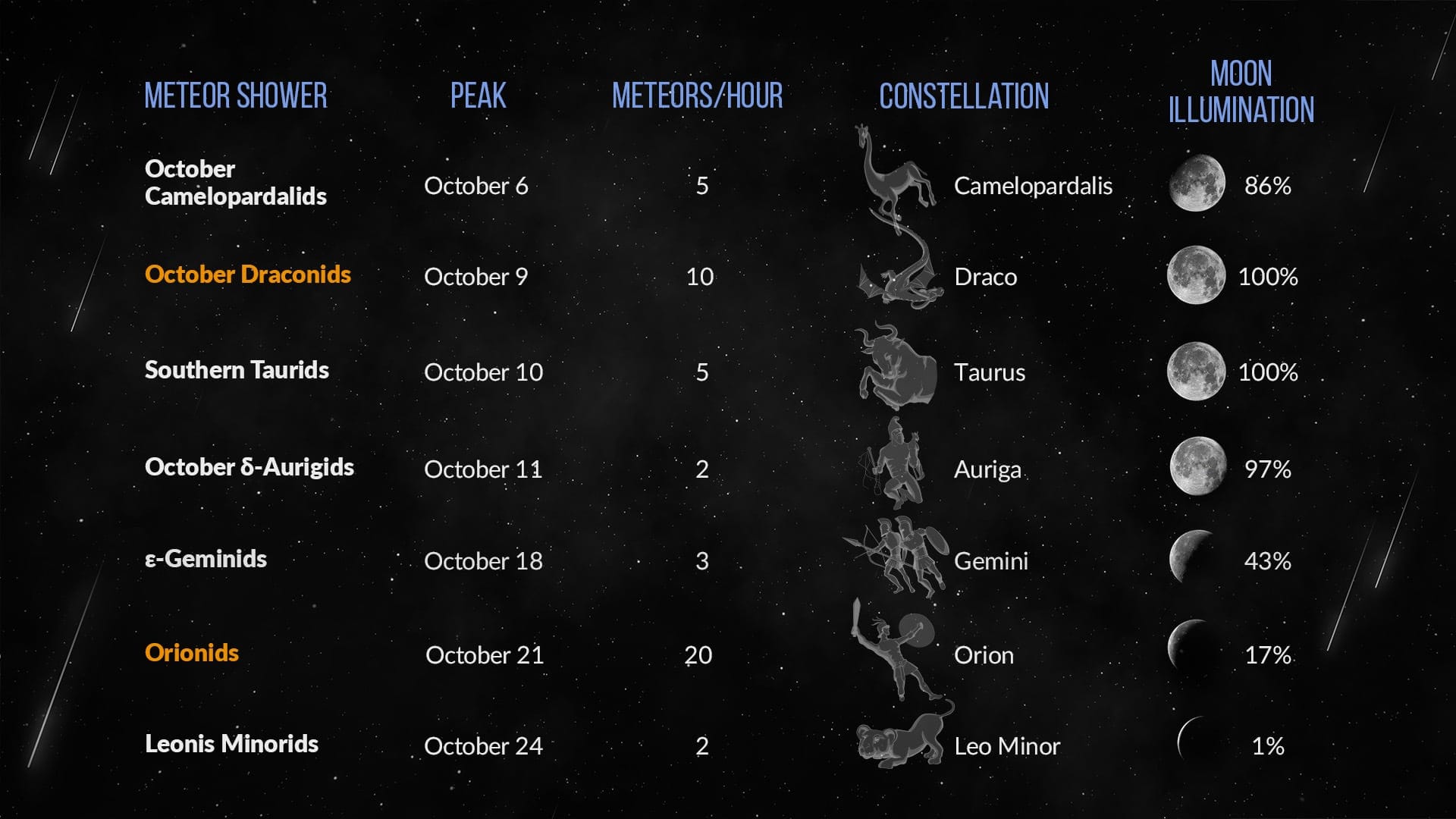 Meteor showers calendar October 2022