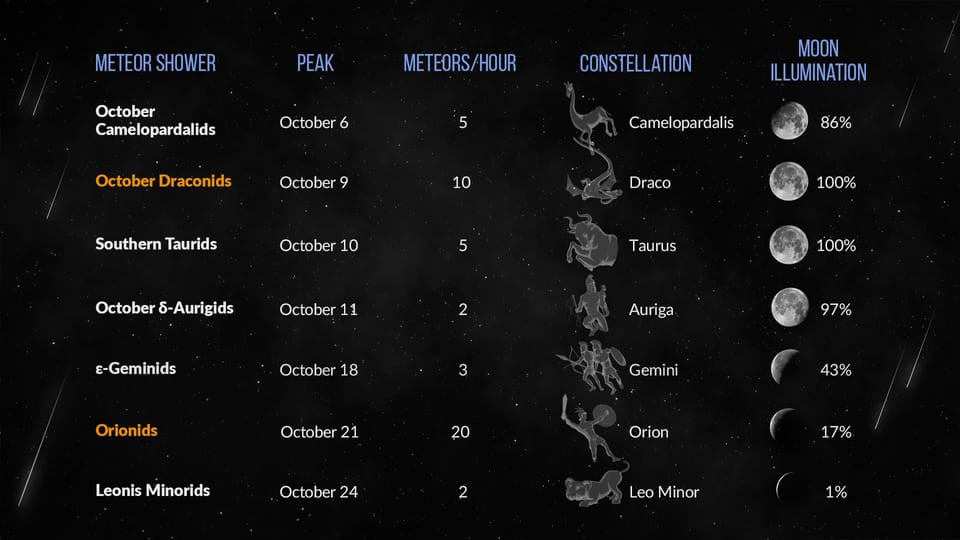 Meteor Shower October 2022 Shooting Stars Tonight Next Meteor