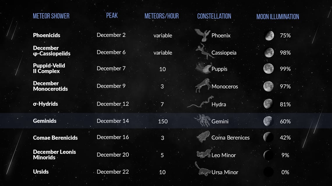 Asteroid Dec 2022