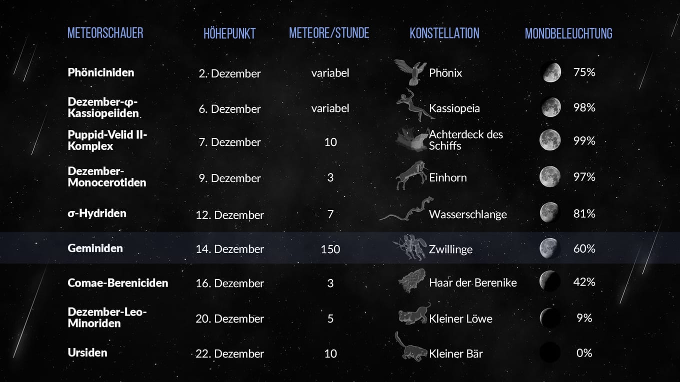 Meteorschauer am Himmel heute  Sternschnuppen im Dezember 2022 in 