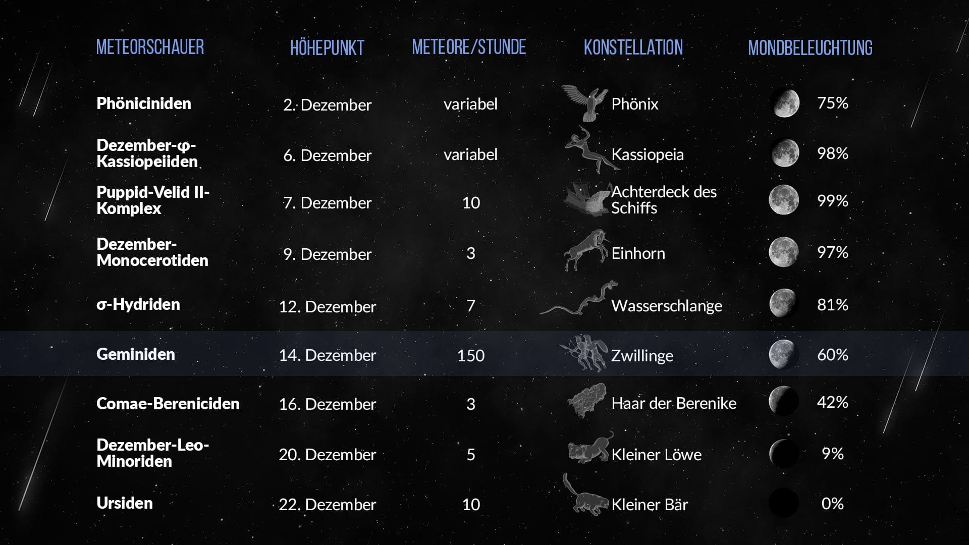 Meteor Showers in December 2022