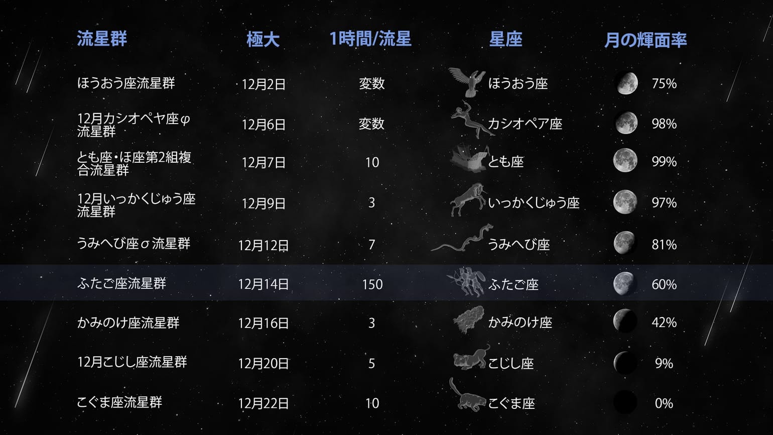 流星群、惑星の合、日食、すべてが 4 月に起こります。