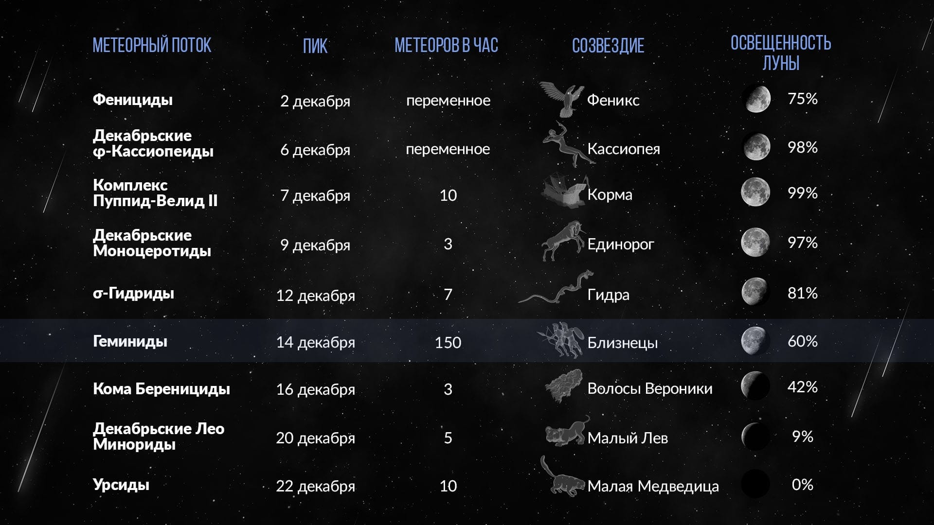 Meteor Showers in December 2022