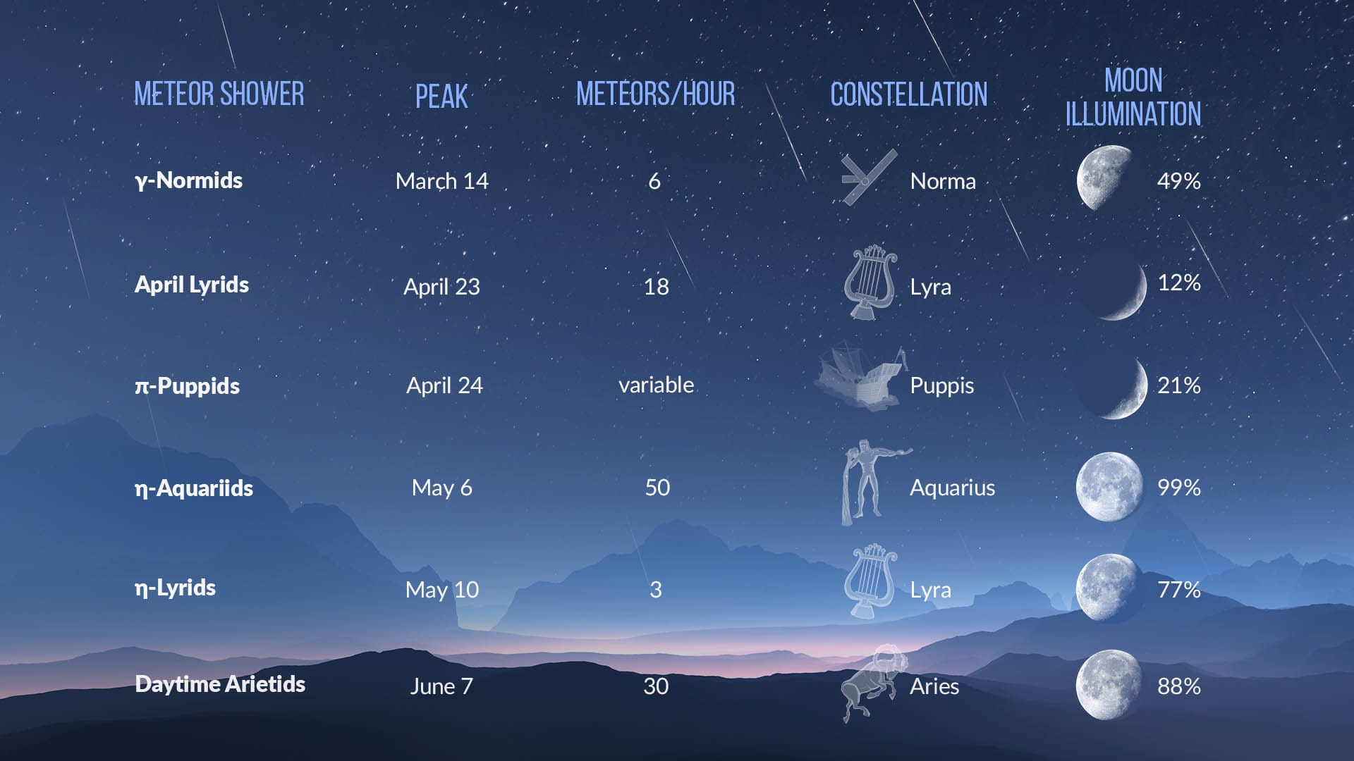 Meteor showers in March-June 2023