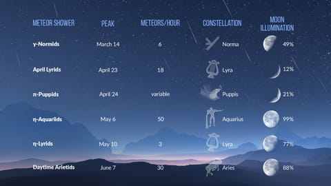 Meteor Shower Tonight: What Time | Meteor Shower 2023 | Shooting Stars ...